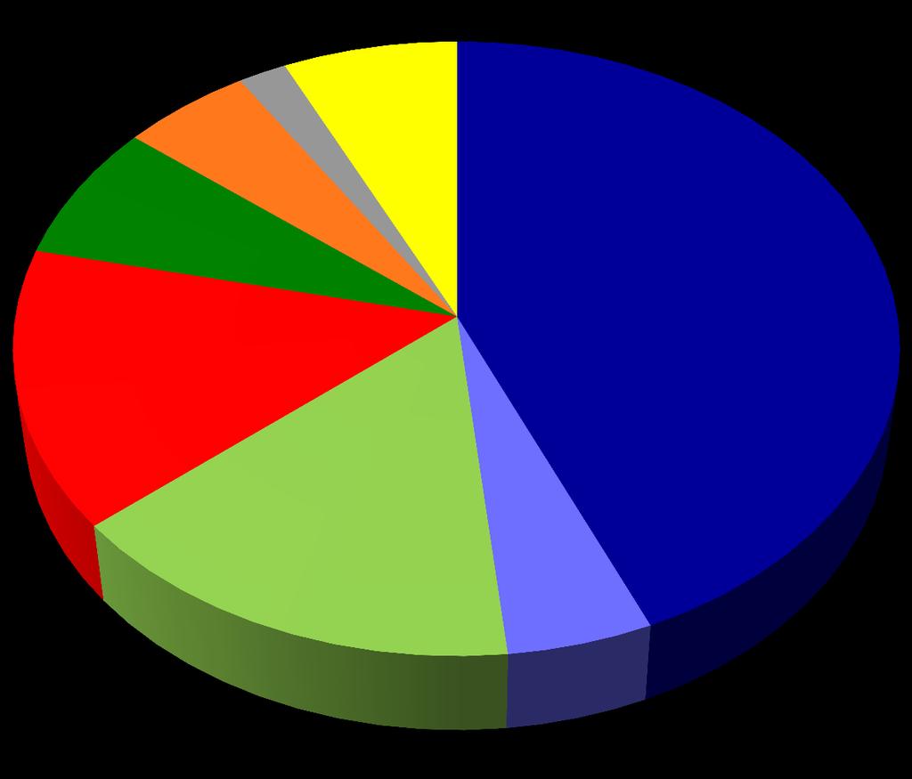 Estimated world refined tin use, 2014 7.3% 5.