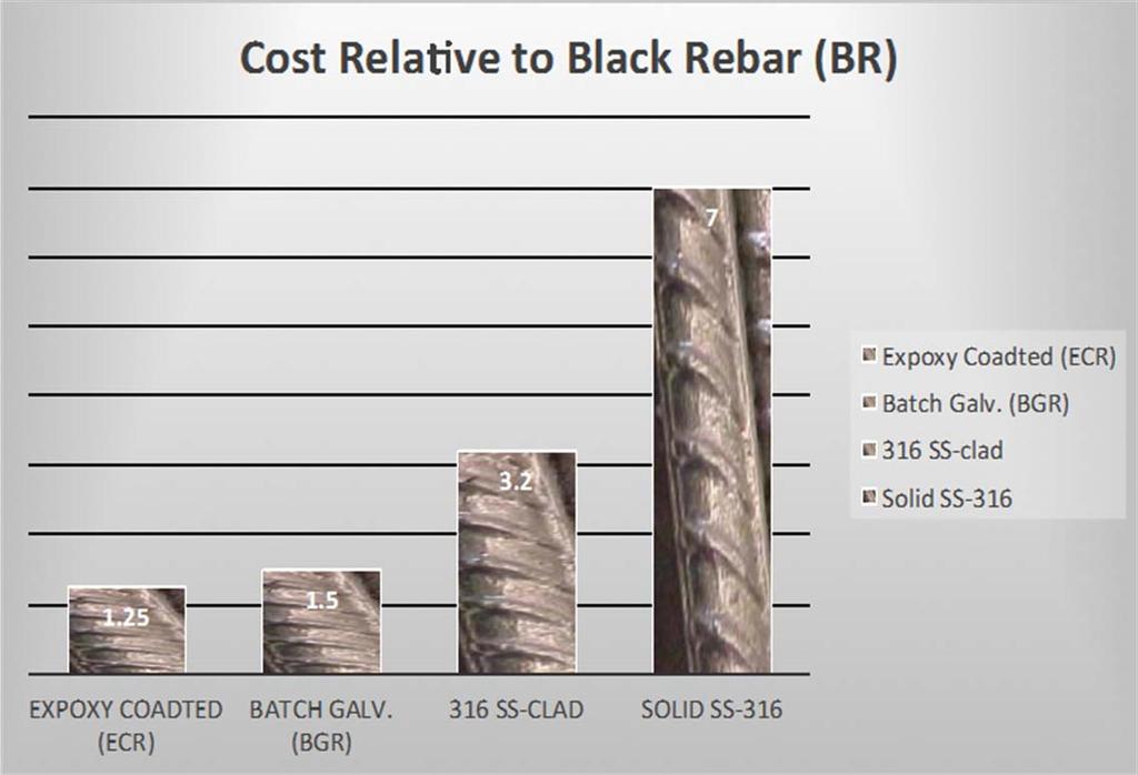 Cost Relative to