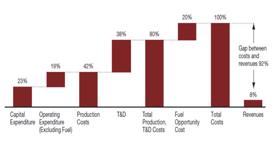 WS&S Utilities have low levels of cost recovery (financial sustainability), with very limited degr