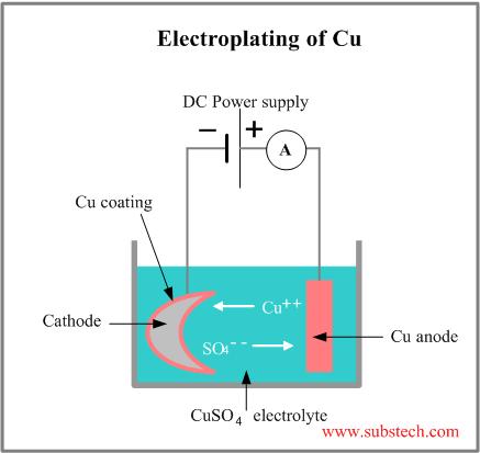 ELECTROPLATING: An electrolytic process in which a thin uniform layer of metal is deposited on a conducting surface. The CATHODE is the material that is to receive the metal plating.