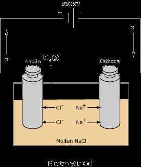 ELECTROLYSIS OF A MOLTEN BINARY SALT (binary salt is made up of only 2 elements) BOTH ANODE & CATHODE ARE MADE OF INERT MATERIALS such as PLATINUM or CARBON The only reactants present are Na+ and Cl-