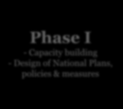 Capacity building - Design of