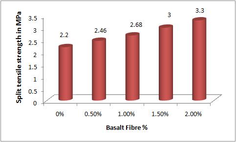 From the test results, it can be seen that as the percentage of fibre increases, the compressive strength also increases.