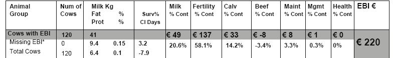 Breeding and Genetics Calving interval on the Delahunty farm was 370 days for the 2014-2015 period. This figure is based on a 12 week calving period with 30 cows approx. sold either in-calf or empty.