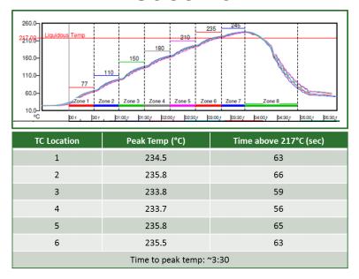 Reflow Profiles Case 1a Case 2 Peak Temp ~234C