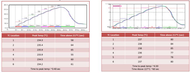 Reflow Profiles Case 1b Original Case 1b Modified Peak Temp ~234C Peak Temp ~237C TA 217C: ~60sec TA 217C: ~80C; TA 227C:~60sec