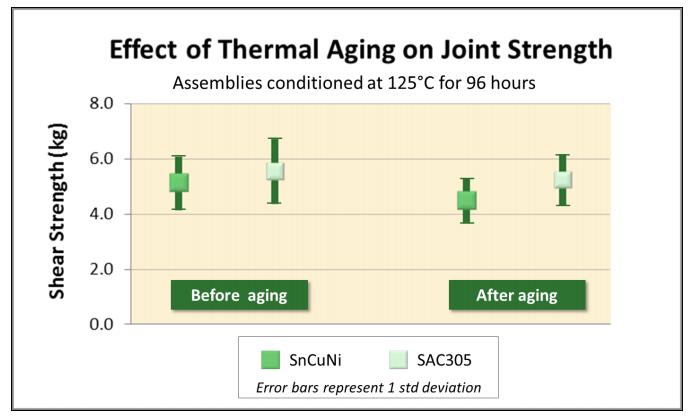 Thermal Aging & Shear Strength Thermal