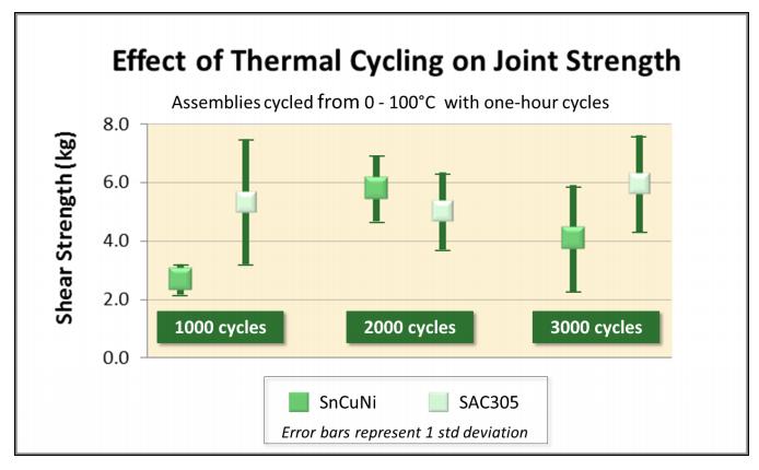Thermal Cycling & Shear Strength Thermal