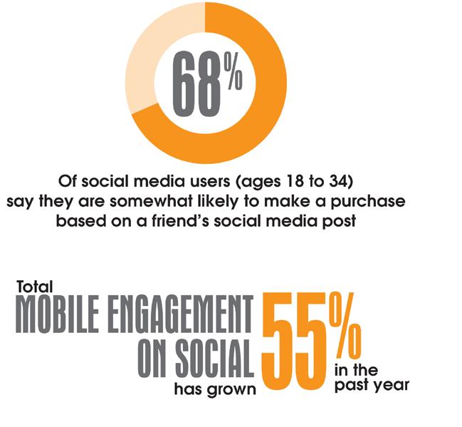 have a huge impact on what they buy. About 68% of social media users in the U.S.