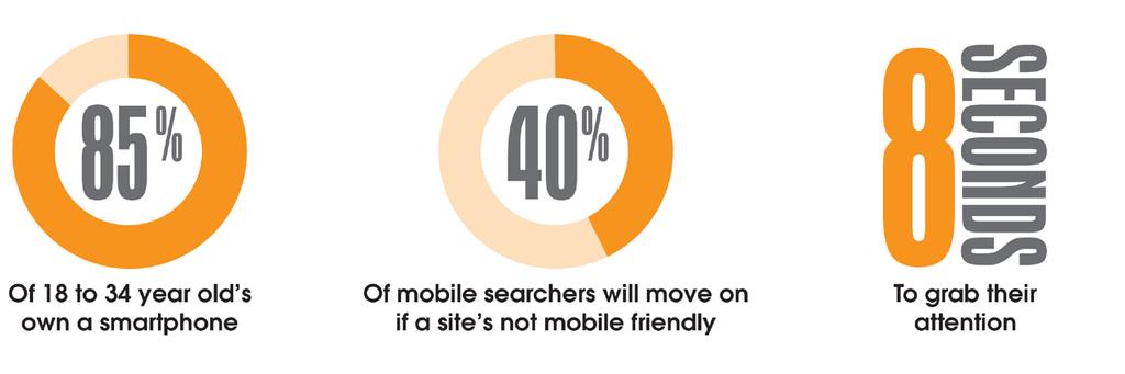 Website Marketing Mobile Friendly In the U.S. alone 85% of 18 to 34 year old s own a smartphone, and they check them an average of 43 times per day. Make sure your website is mobile friendly.