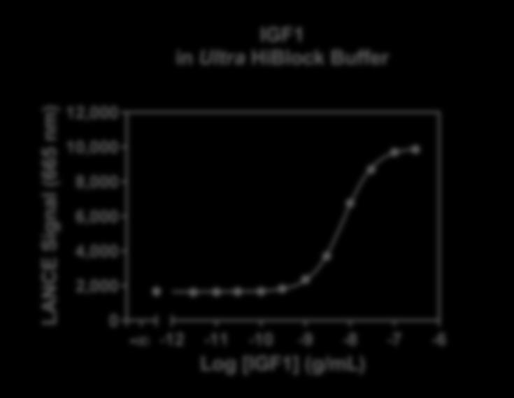 Figure 1. Typical sensitivity curves in Ultra HiBlock Buffer.