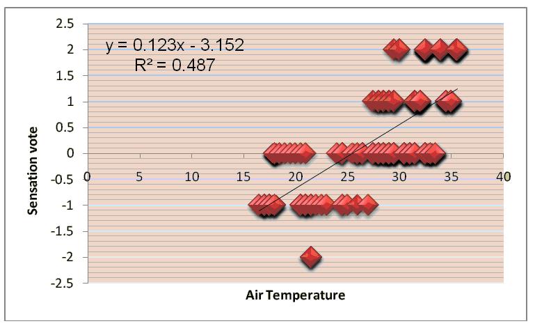 22 Sh. Heydari / DESERT 15 (2010) 19-26 correlation coefficient between variables. The correlation of air temperature and air velocity was relatively low.