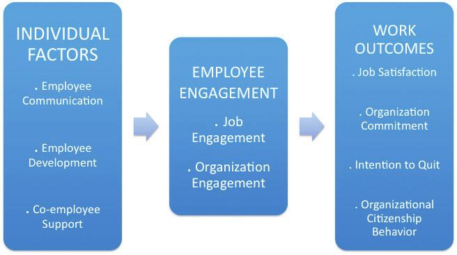 Ologbo C. Andrew and Saudah Sofi an / Procedia - Social and Behavioral Sciences 40 ( 2012 ) 498 508 501 Figure 1: Research Model: Individual Factors of Employee Engagement and Work Outcomes 4.
