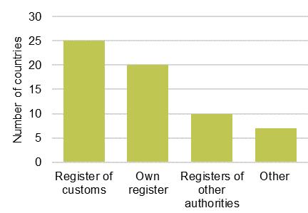 EUTR implementation and enforcement Sources of information used to identify operators for checks Customs data is generally analysed to identify operators for checks However: still a challenge for