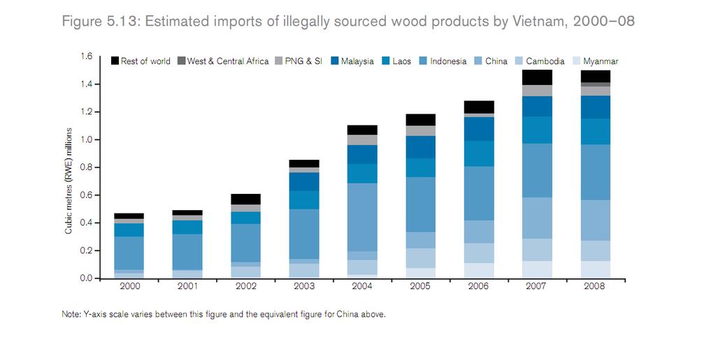 Viet Nam and Illegal Timber Imports Estimated imports of illegally sourced wood