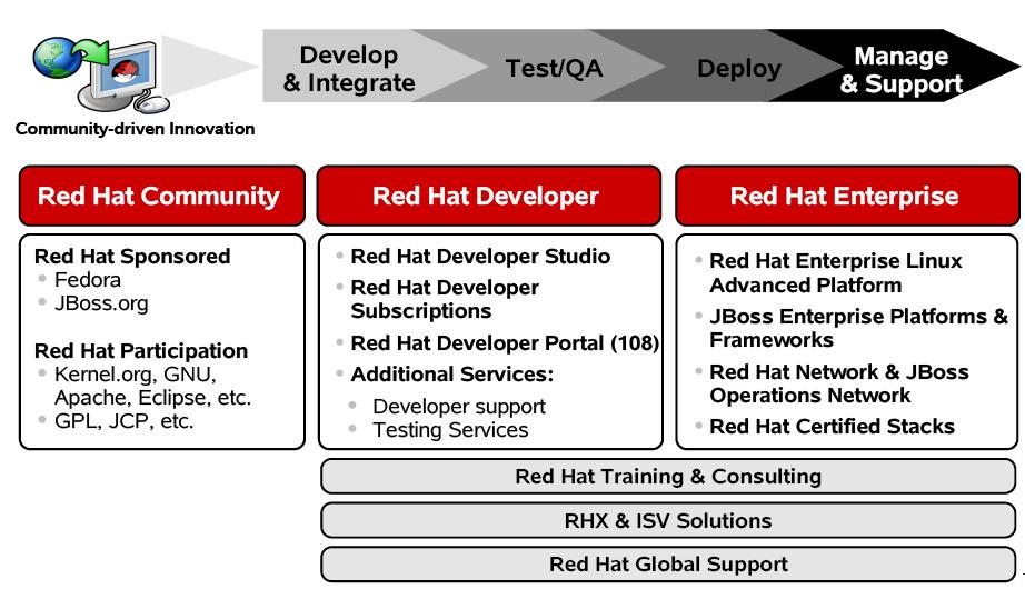 Red Hat Open Source Model Open community-driven innovation fuels strategy
