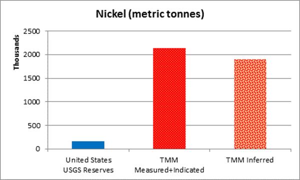 The USGS Mineral Commodity Summary notes that only 40% of world nickel resources are contained in sulfide deposits, the remainder in laterite deposits.