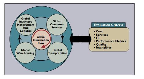 Literature Review (Vaidyanathan, 2005) provides a framework for evaluation of L.L.P.