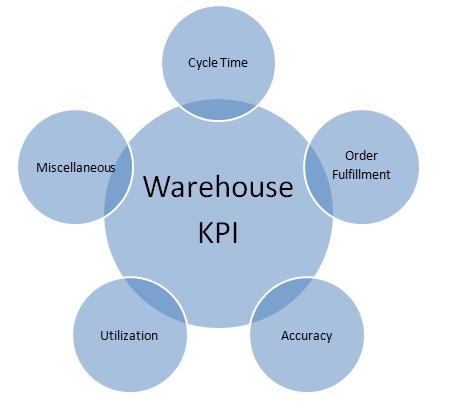 Warehouse KPI Warehouse sections uses Water flow model for formulation of performance and process measurements. Research work proposes a multi-dimensional model for warehouse performance evaluation.