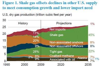 recoverable unproved shale gas resources as of January 1, 2009, which more than double what it