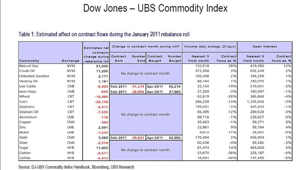 UBS Commodity