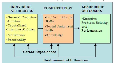 Mumford et al, Skills Model 47 Individual Attributes General Cognitive Ability- a person s intelligence; nothing to do with experience, only inborn talent.