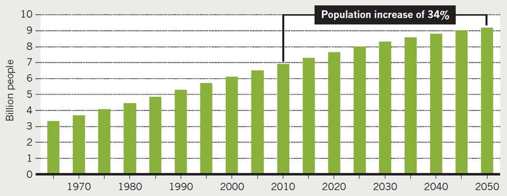 World Population Megatrends - 1