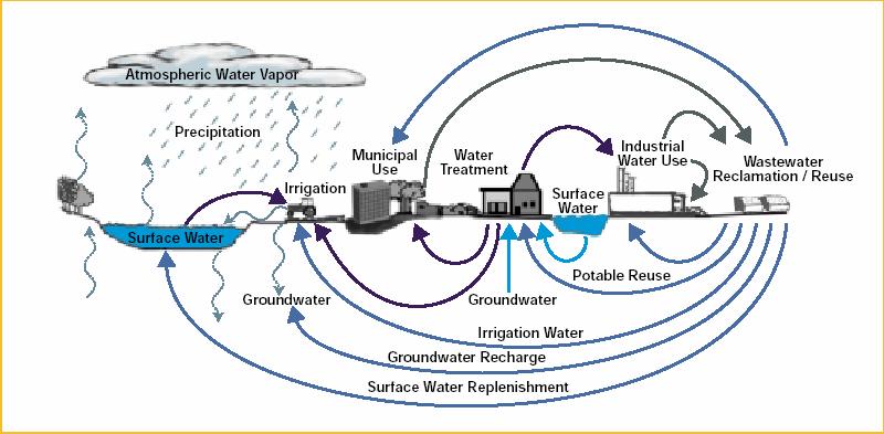 Water Recycling and Reuse Reclaimed water: Treated wastewater suitable for beneficial purpose Reuse: Utilization of appropriately