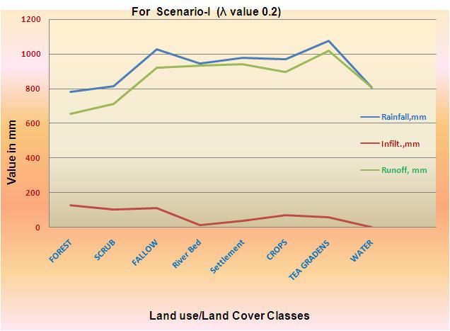 The summarized depths (mm) of annual rainfall, initial loss, infiltration and runoff based on scenario-2 and their respective percentage values are shown in Table:2.