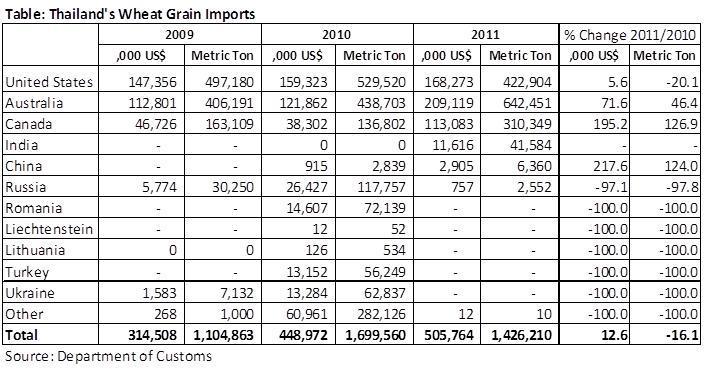 wheat imports will likely increase to 520,000 tons, up 4.