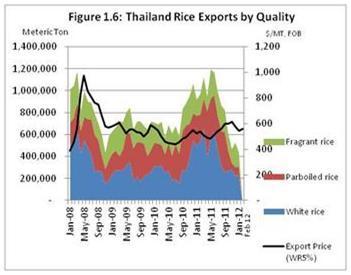 Rice is the main staple food for Thais with a per capita consumption ranging from 80 kilograms for city households to around 115 kilograms for rural households, and up to 125 kilograms for low-income