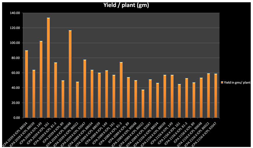 Graph 1: Graph depicting the grain yield/plant (gm) of hybrids SUMMARY AND CONCLUSION The long cherished goal of pigeonpea breeders is to break the yield barrier of the crop 7.