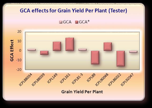 the GCA effects of