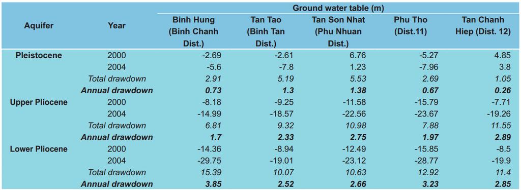 Drawdown of water table at monitoring stations in high