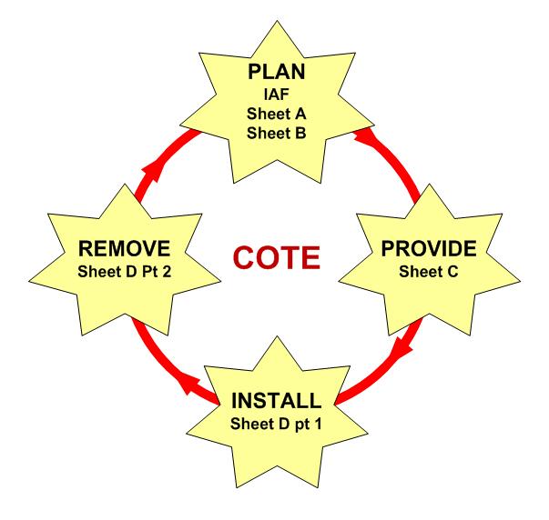 3 PROCEDURE 3.1 Overview The COTE process is illustrated if Figure 3.1 on the following page 3.