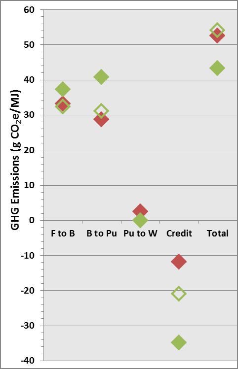 Pump to Wheel (Pu to W) o Biograce does not model Pu to W Co-product Credit o Biograce uses allocation rather than displacement Total o Harmonized Biograce results differ