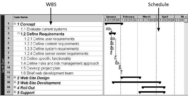 Figure 5-4: Intranet WBS and