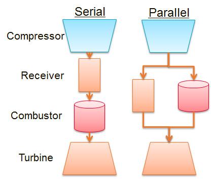 1300 S. Coogan et al. / Energy Procedia 49 ( 2014 ) 1298 1307 2.2. Serial vs. parallel configuration Fig. 1. Autoignition delay time vs. temperature for various fuels [1,2].