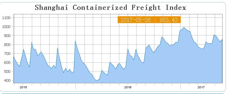 Unstable market in the shipping business Freight & connectivity volatility Fuel price volatility Inland transport involvement Environmental considerations Bigger vessels Overcapacity in terminals and