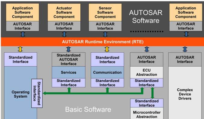 Eample: AUTOSAR CAN Stack www.autosar.