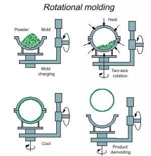 Crating Solution Roto Molding Rotational Molding uses a large, clamshell-like mold loaded with resin in granular