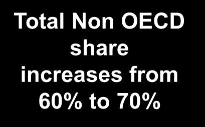 Global Demand 24 By Fuel Quadrillion BTUs 25 2 Total Non OECD share increases from 6% to 7% 15 Non OECD 1