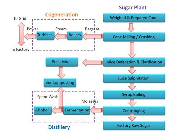 All the sugar mills in India produce manure by using press mud which besides being soil friendly manure also substitutes potash, a large quantity of which is imported in the country and thus saving