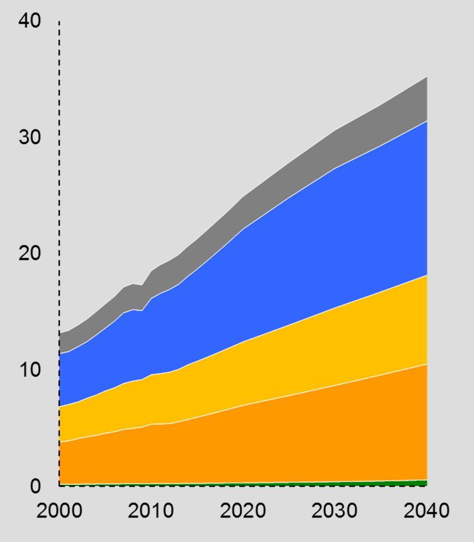 Electricity Demand Global Electrical Demand by Sector Thousand TWh Global Electrical Demand by Fuel Thousand TWh