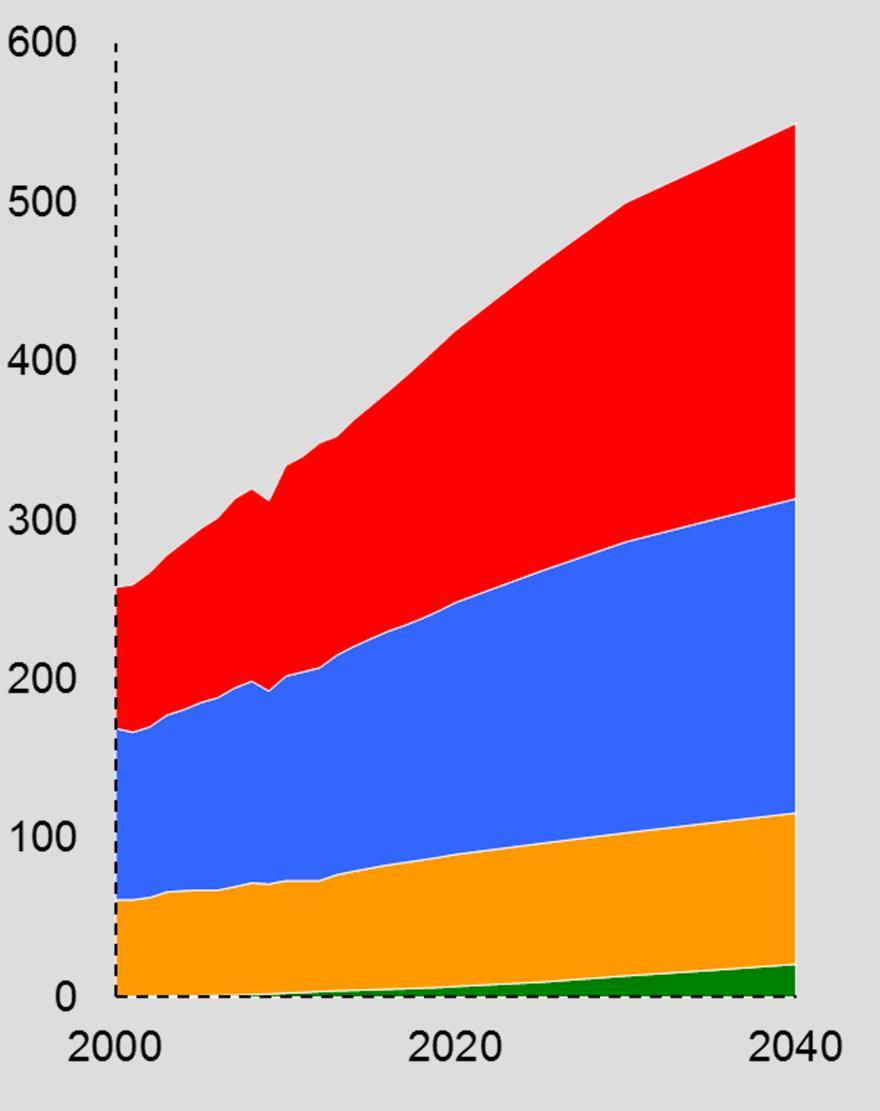 Global Natural Gas Demand by Sector By Sector BCFD By Region BCFD Electricity Generation