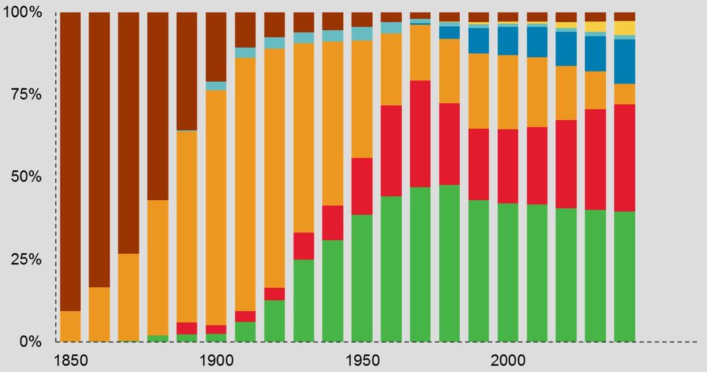 Transition to Modern Energy / Technology US Energy Demand Percent Canals Personal Vehicles Passenger Flights Hybrid Vehicle Railways & Steamships Rail Freight Road Freight Deepwater & Arctic Coal