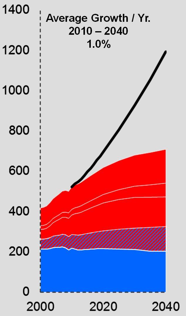 Global Progress Drives Demand Population Billion GDP Trillion 2005$ Energy