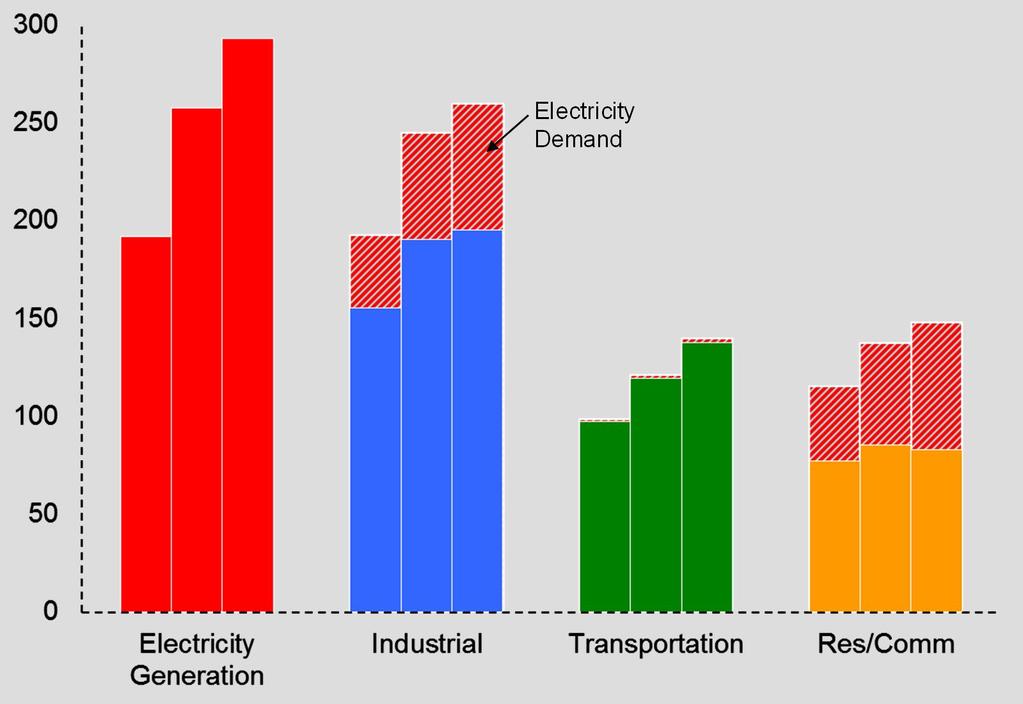 Electricity Generation Leads Growth Energy Demand by
