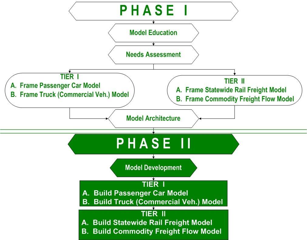 Figure 1: Phase I and