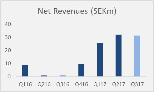 Financial overview Q3 2017 Net revenues, R&D expenses by quarters Overhead, operating profit by quarters Q3 2017 Comments Net revenues increased to SEK 31.5m (1.